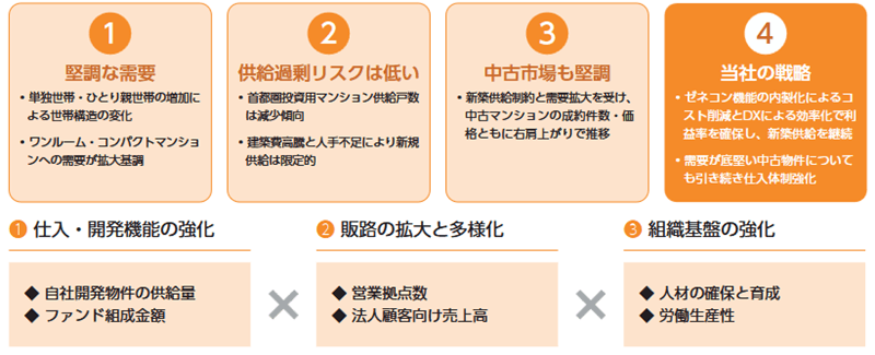 ベルテックスの経営戦略
