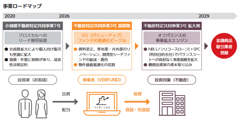 VERFUNDの事業ロードマップ