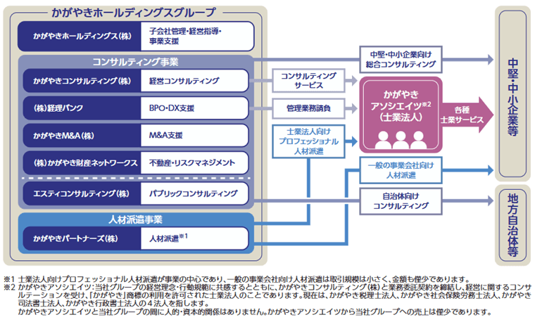 かがやきホールディングスの事業系統図