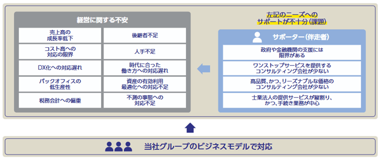 中堅・中小企業の経営課題