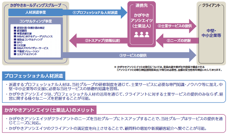 かがやきアソシエイツ（士業法人）との連携