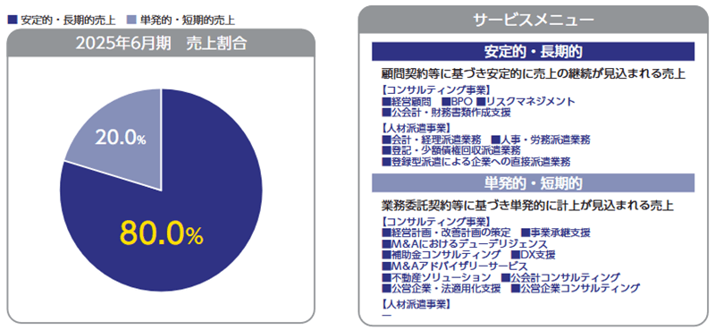 安定的・長期的なサービスメニューでの売上割合が大きい