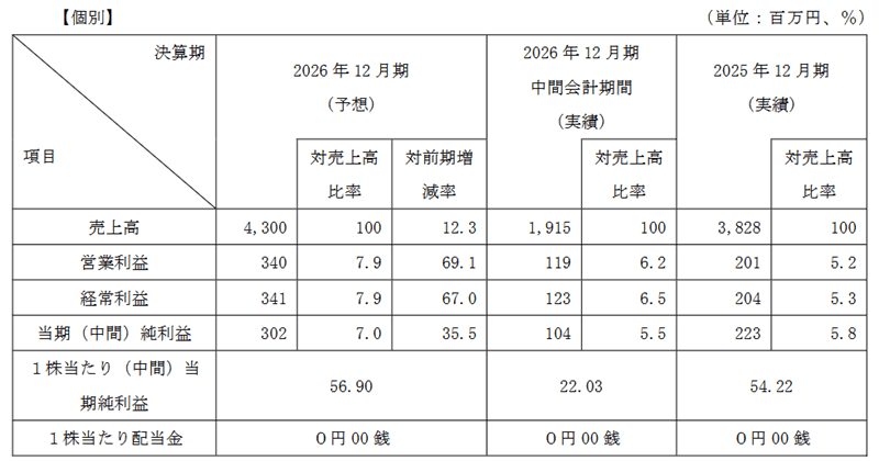 業績予想