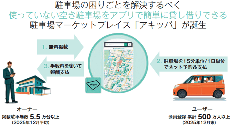 akippaの事業内容