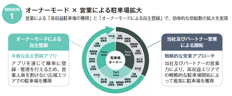 オーナーモード × 営業による駐車場拡大