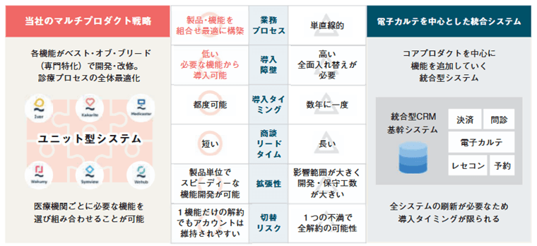 マルチプロダクト戦略