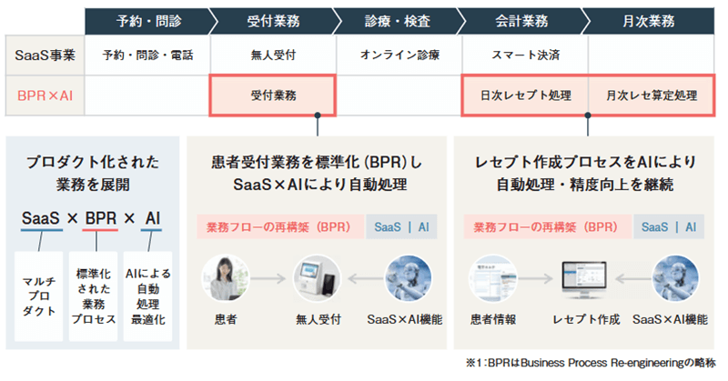 SaaSとBPRとAIを活用した成長戦略