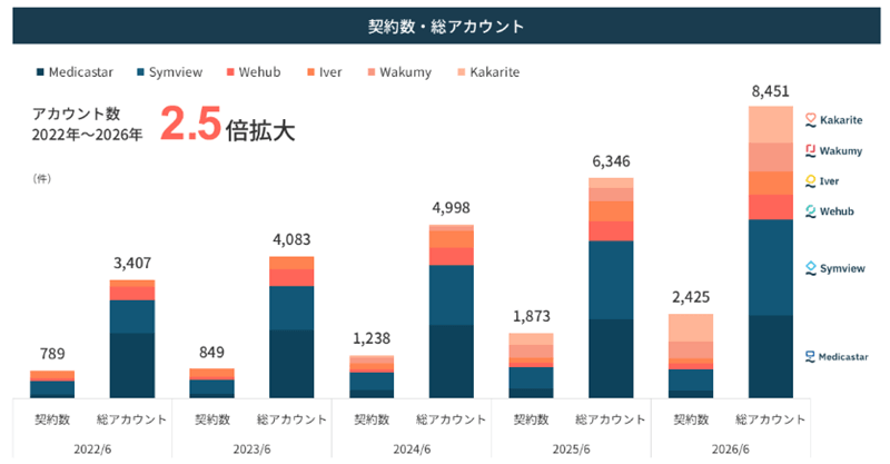契約医療機関数と総アカウント数の推移