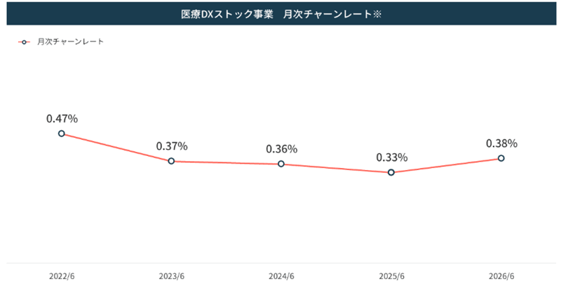 チャーンレートの推移
