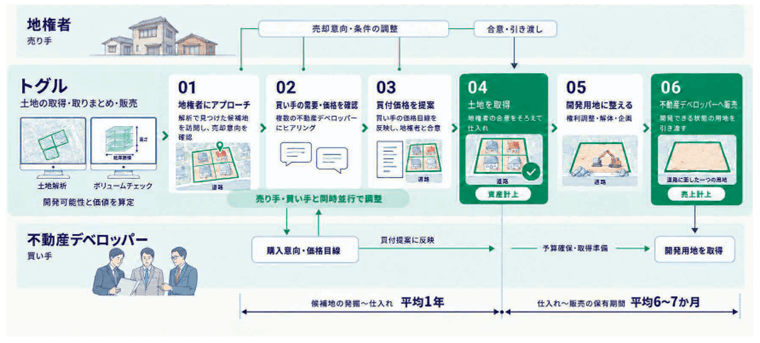 Land Creationの仕組みとビジネスフロー
