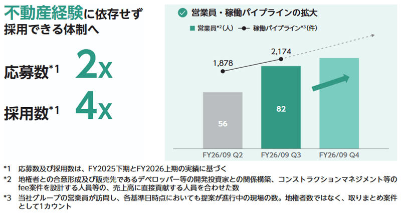 営業人員と稼働パイプラインの推移
