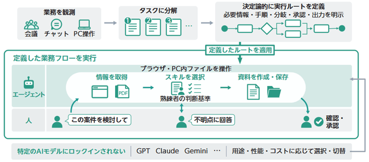 Agentic Platformの仕組み