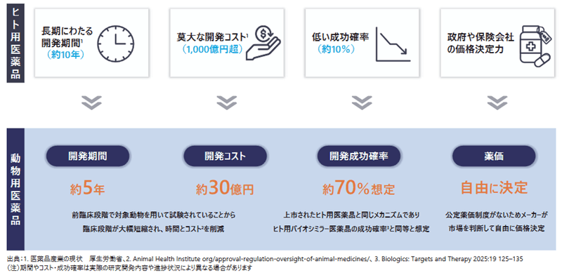 ヒト用医薬品と動物用医薬品の開発比較