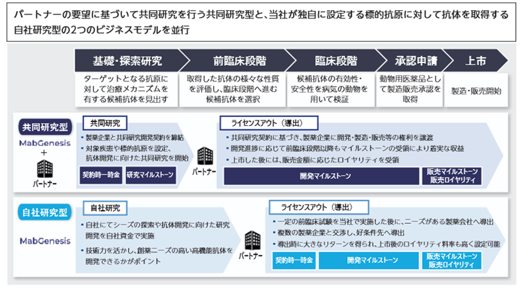 MabGenesisのビジネスモデル
