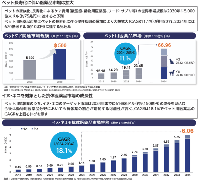 ペット用医薬品とイヌ・ネコ用抗体医薬品市場の成長性