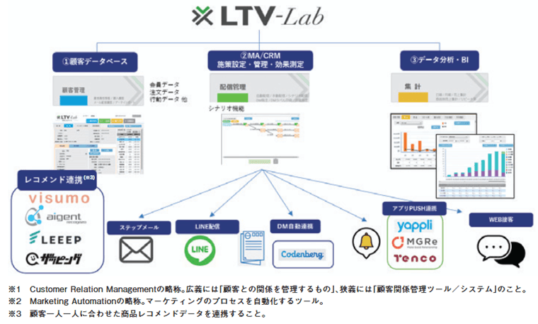 LTV-Labシリーズ