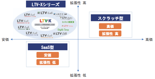 LTV-Xシリーズの低価格と拡張性