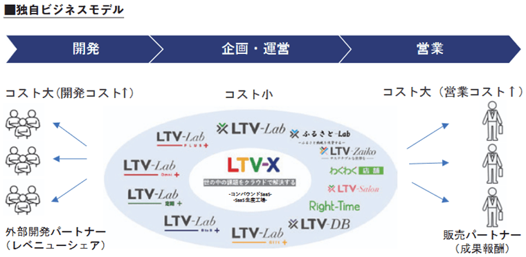 LTV-Xの事業モデル
