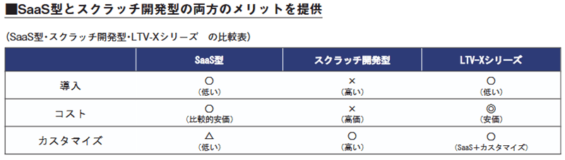 SaaS型とスクラッチ開発型の両方のメリットを提供