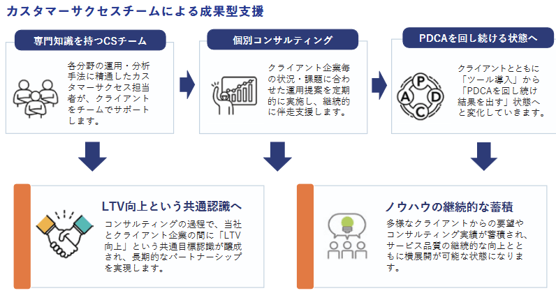 LTV-Xのカスタマーサクセスによる成果型支援