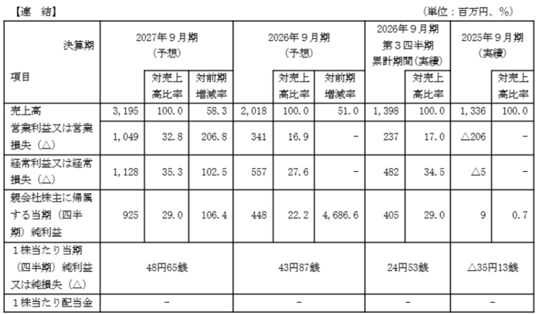 業績予想