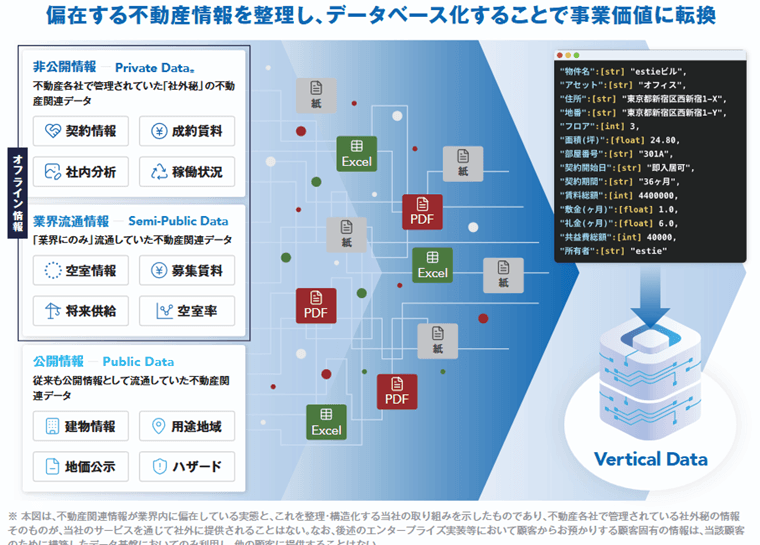 estieの商業用不動産データベース Vertical Data