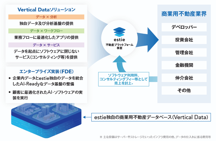 Vertical Dataソリューションとエンタープライズ実装