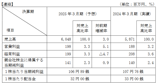 業績予想