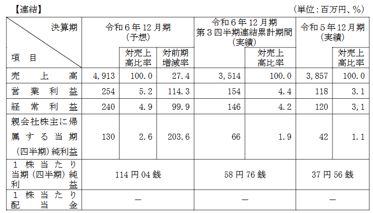 業績予想