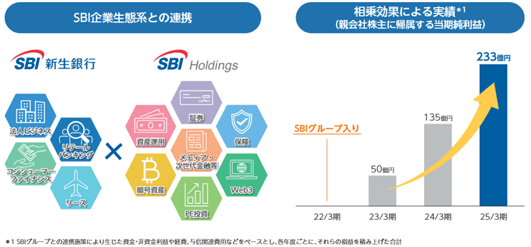 SBIグループとの共創による新たな価値創出