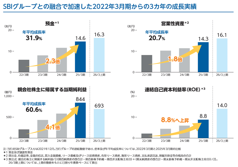 SBIグループ入り後の劇的な事業拡大