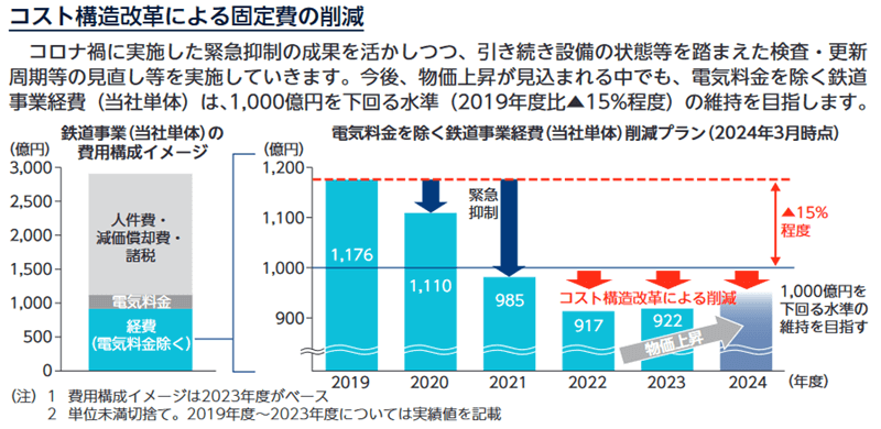 コスト削減