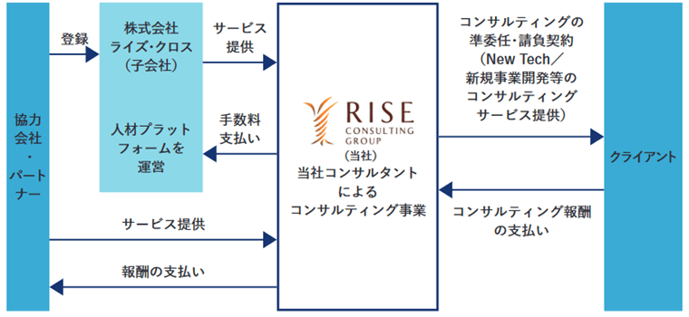 グループの事業系統図