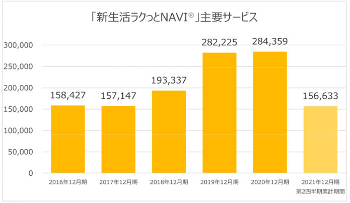 新生活ラクっとNAVIのサポート件数の推移