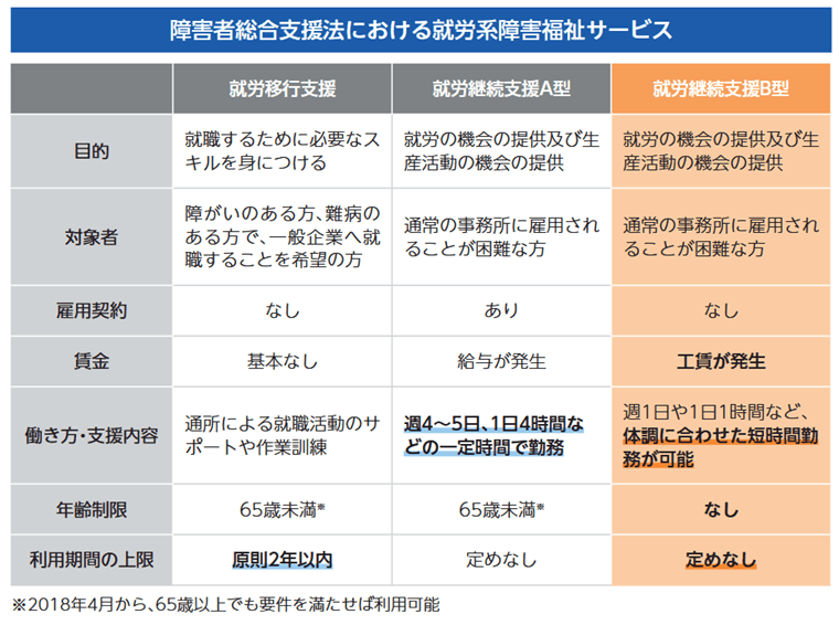 就労移行支援・就労継続支援A型・B型の違い
