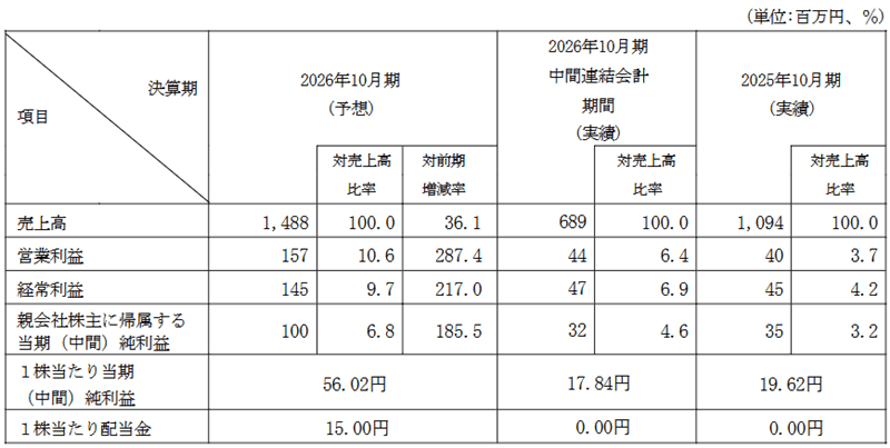 業績予想