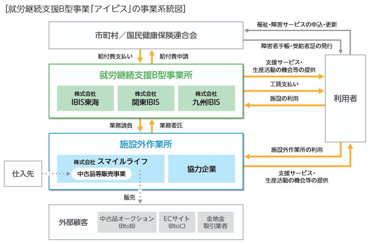 アイビスの就労継続支援B型事業所で行われる作業例