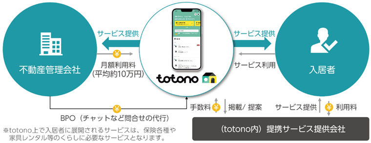 入居者アプリ「totono」