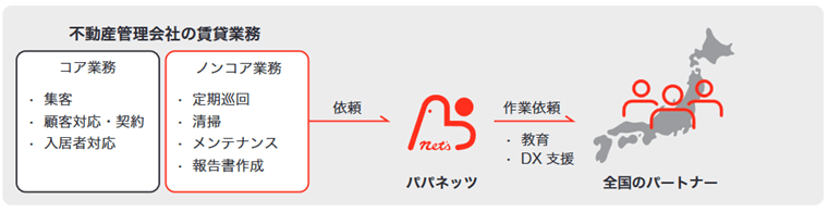 管理会社サポート事業