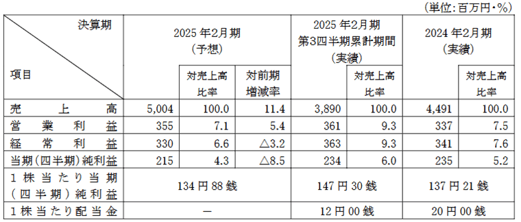 業績予想