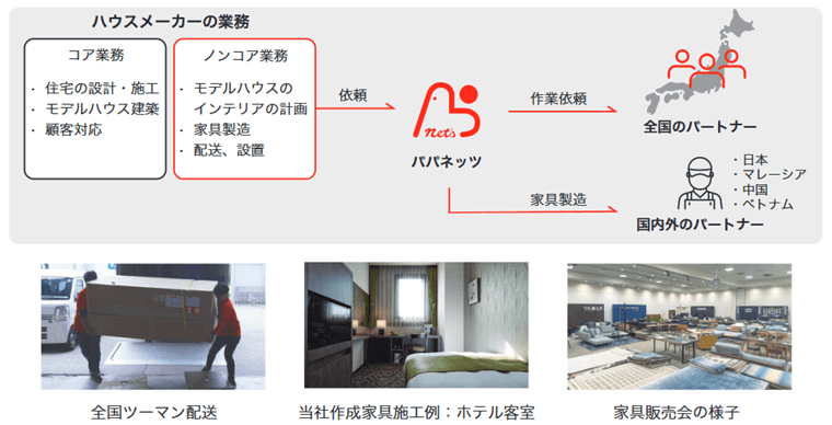 インテリア・トータルサポート事業