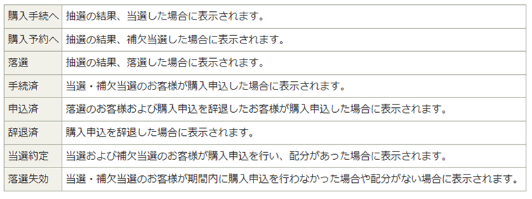 松井証券のIPO状態欄表示内容