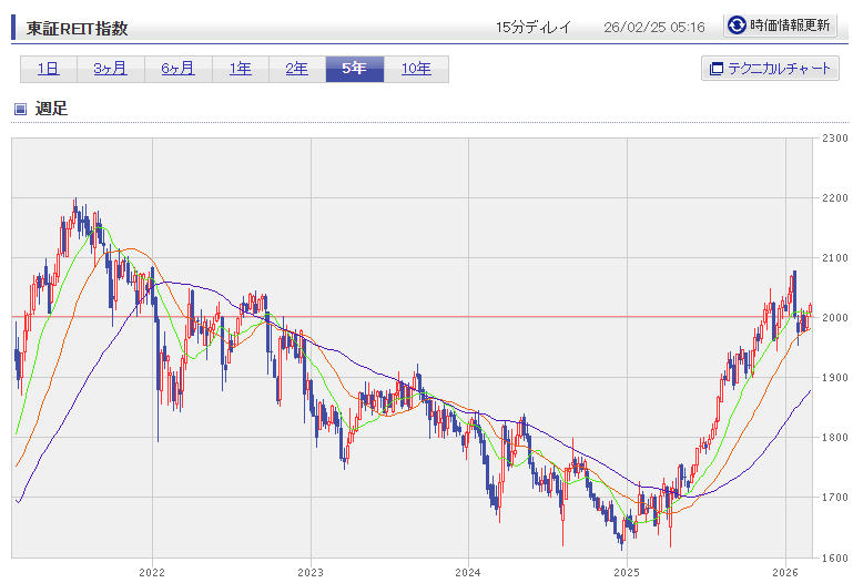 東証REIT指数（5年間）