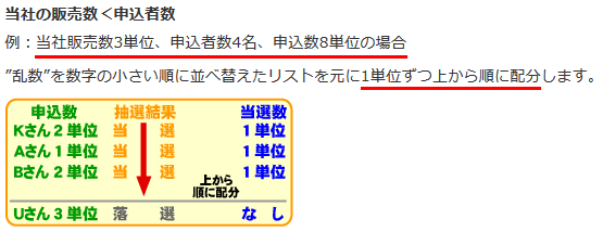 カブドットコム証券のIPOの抽選方法