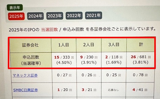 他の方のIPO当選確率 2025年