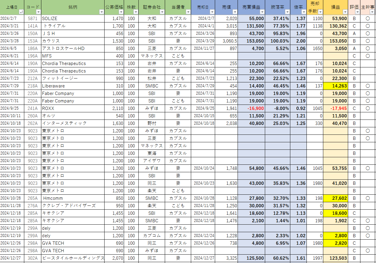 2024年の当選IPO一覧