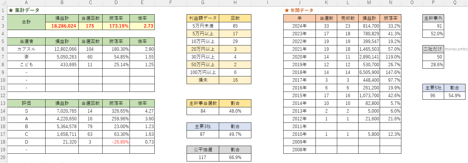 2024年の当選IPOの集計データ