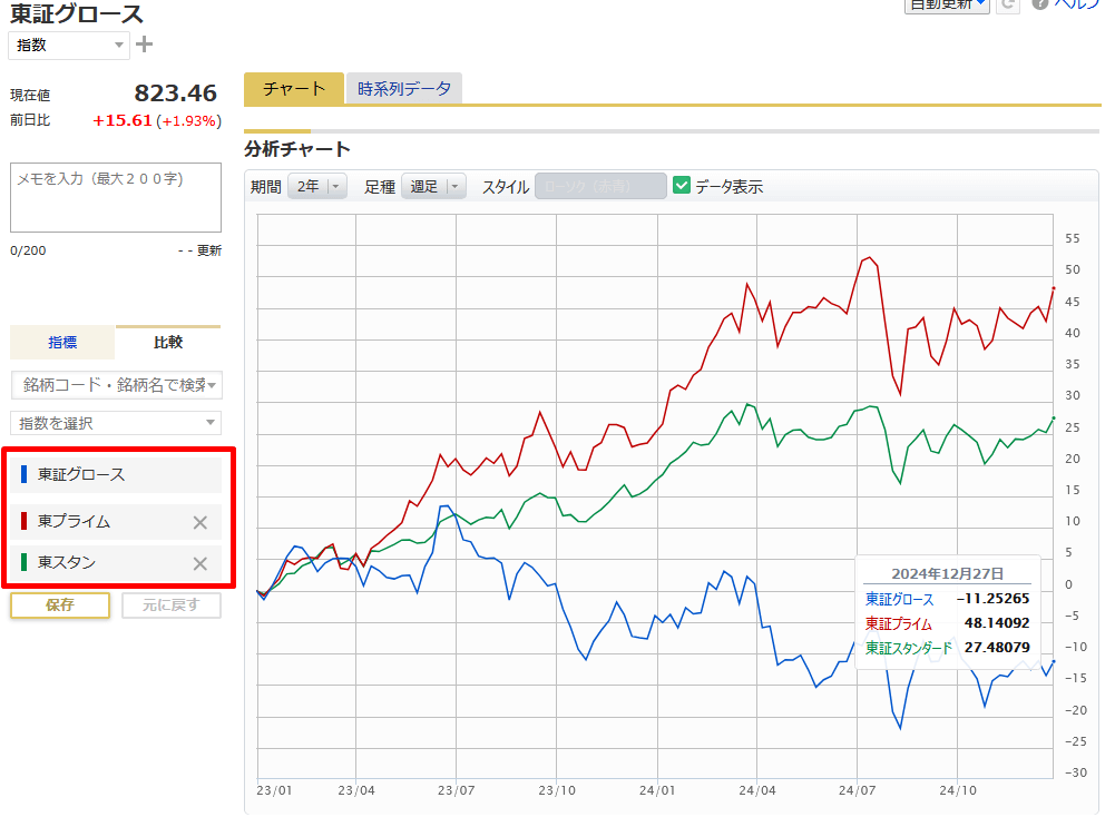 東証グロースと他の市場との二年間の推移の比較