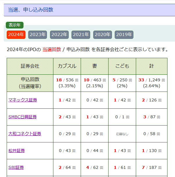 2024年のIPO当選と申込回数