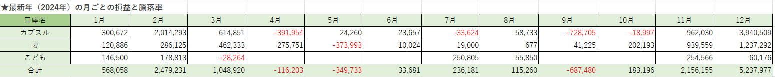 2024年の売却集計データ